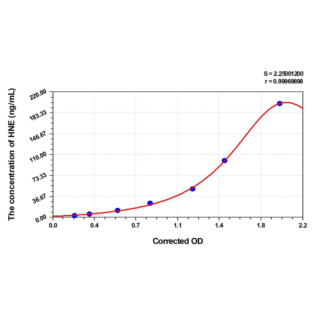 MSE PRO Human HNE(4-Hydroxynonenal) ELISA Kit