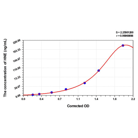 MSE PRO Human HNE(4-Hydroxynonenal) ELISA Kit