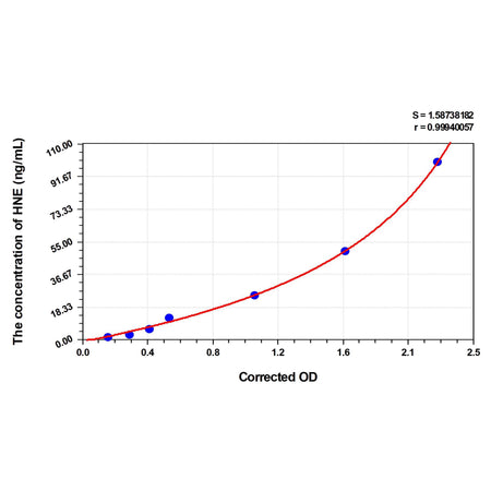 MSE PRO Rat HNE(4-Hydroxynonenal) ELISA Kit