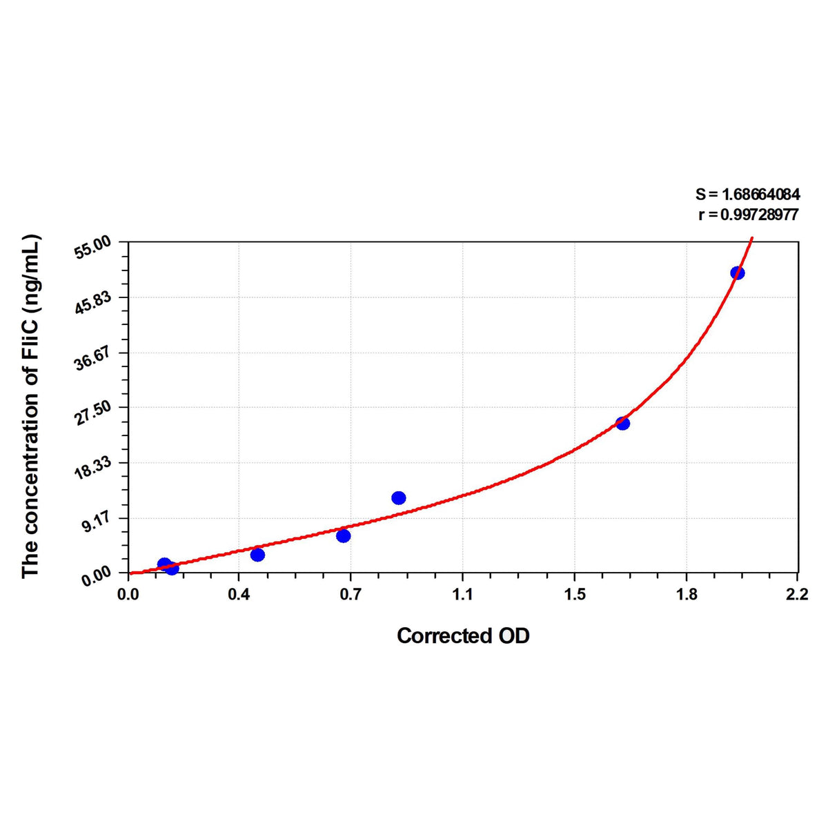 MSE PRO Human FliC(Flagellin) ELISA Kit