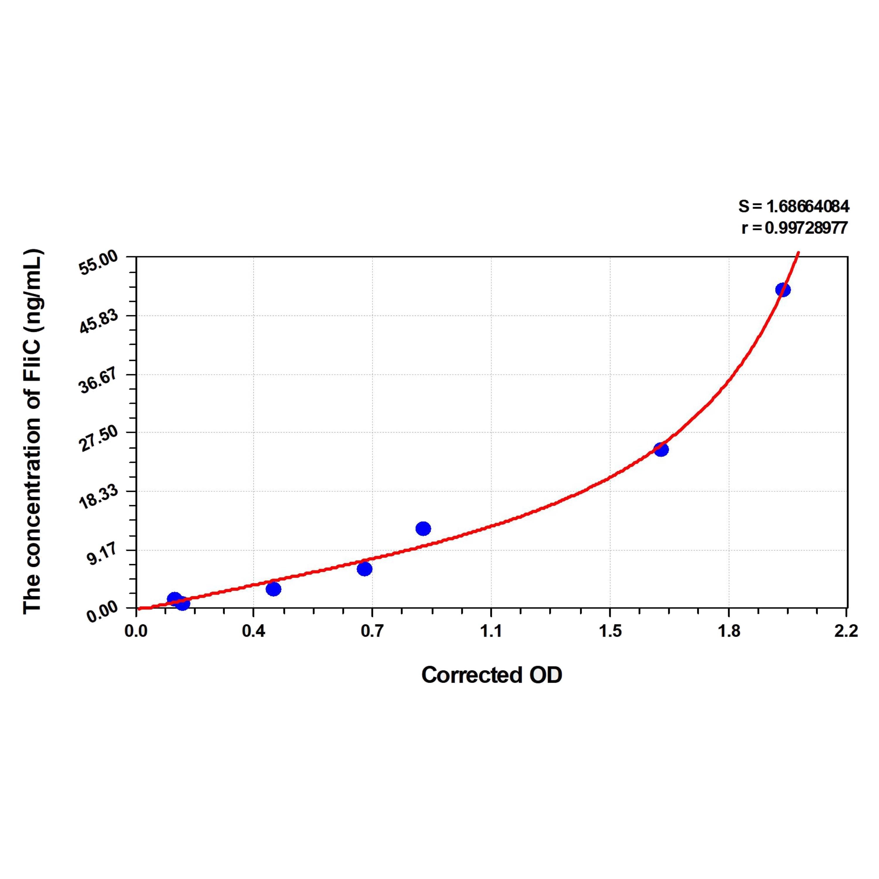 MSE PRO Human FliC(Flagellin) ELISA Kit