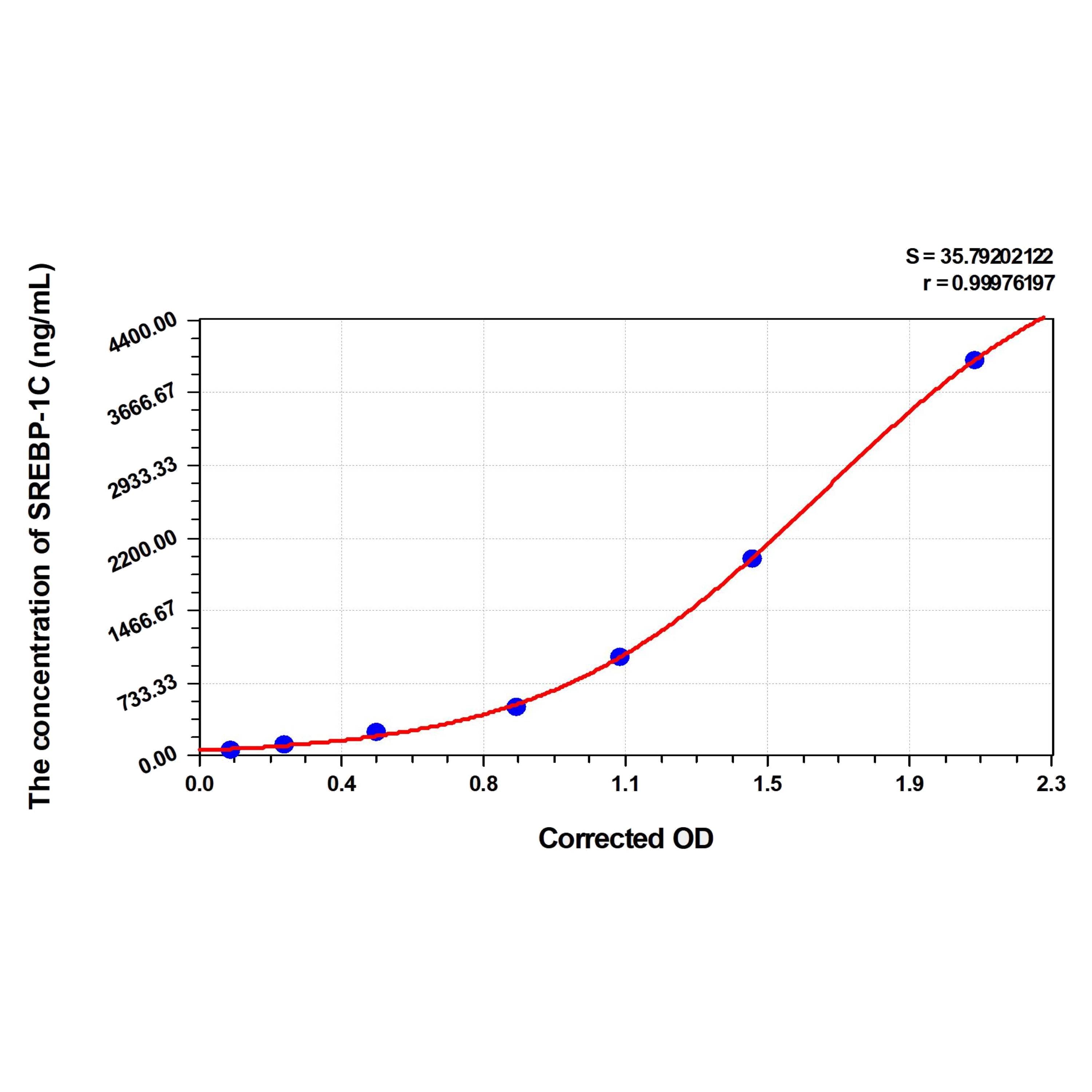 MSE PRO Rat SREBP-1C(Sterol Regulatory Element-Binding Protein 1C) ELISA Kit
