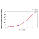 MSE PRO Rat SREBP-1C(Sterol Regulatory Element-Binding Protein 1C) ELISA Kit