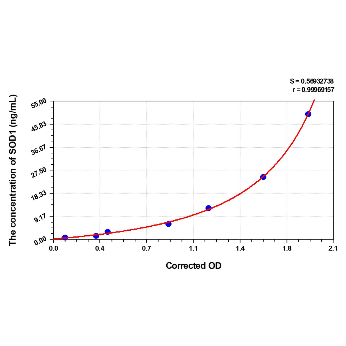MSE PRO Horse SOD1(Superoxide Dismutase 1, Soluble) ELISA Kit