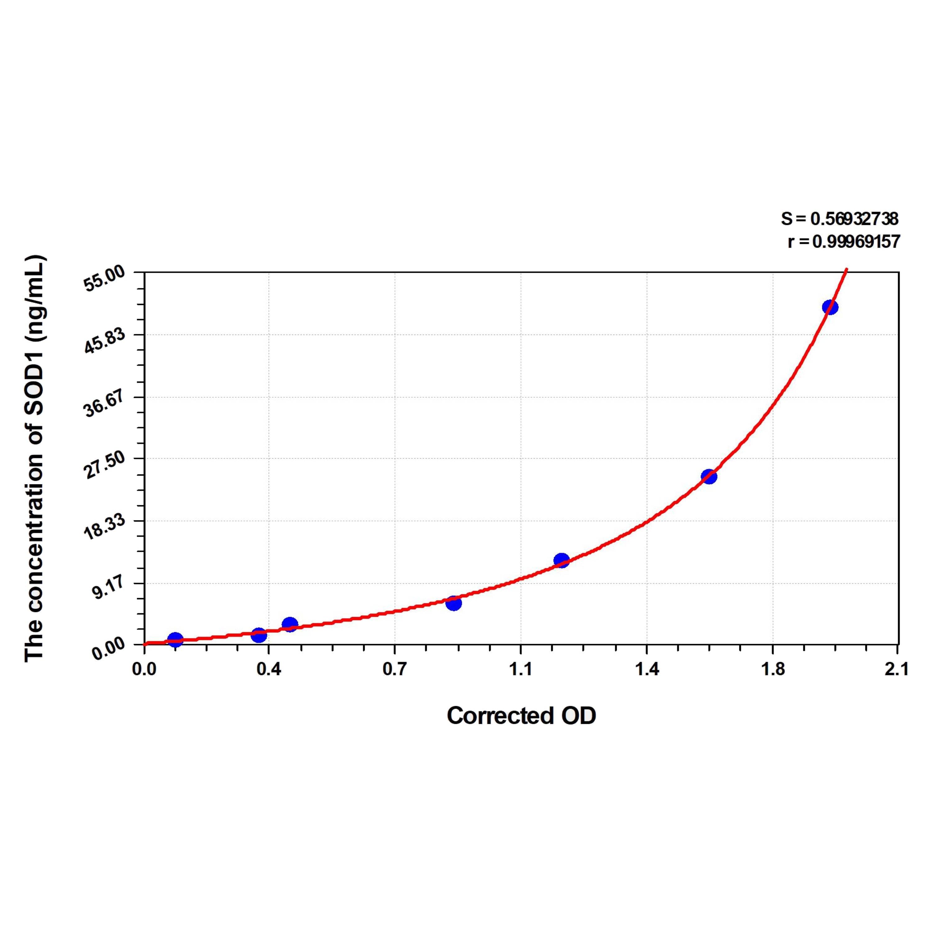 MSE PRO Horse SOD1(Superoxide Dismutase 1, Soluble) ELISA Kit