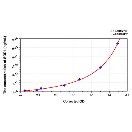 MSE PRO Horse SOD1(Superoxide Dismutase 1, Soluble) ELISA Kit