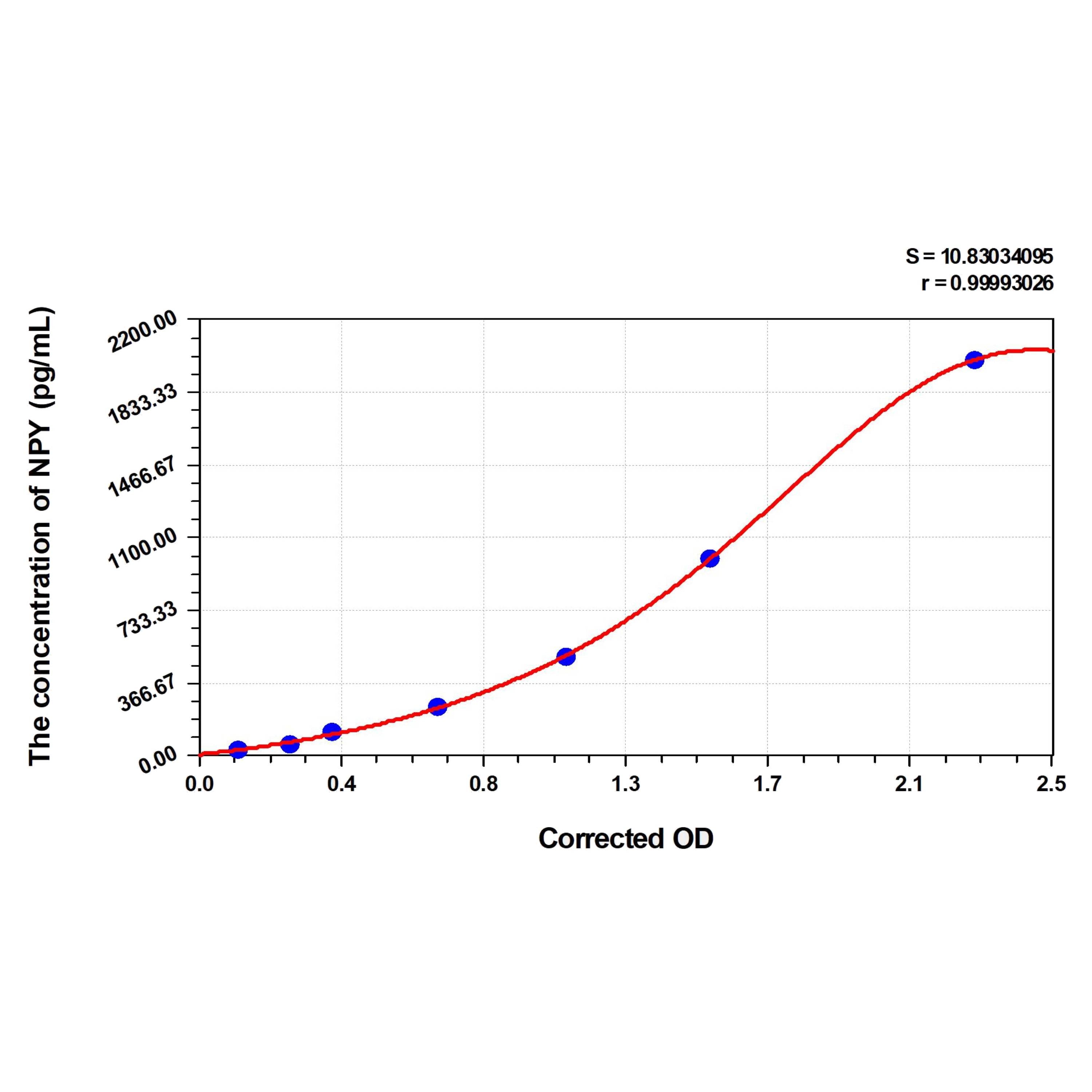 MSE PRO Dog NPY(Neuropeptide Y) ELISA Kit