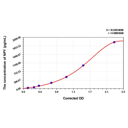 MSE PRO Dog NPY(Neuropeptide Y) ELISA Kit