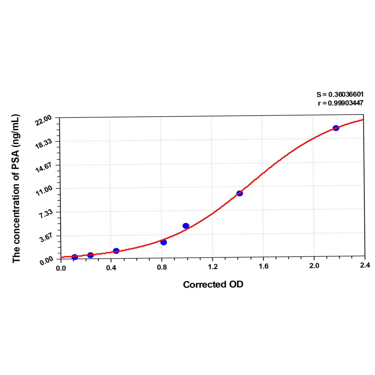 MSE PRO EasyStep Human PSA(ProstateSpecific Antigen) ELISA Kit