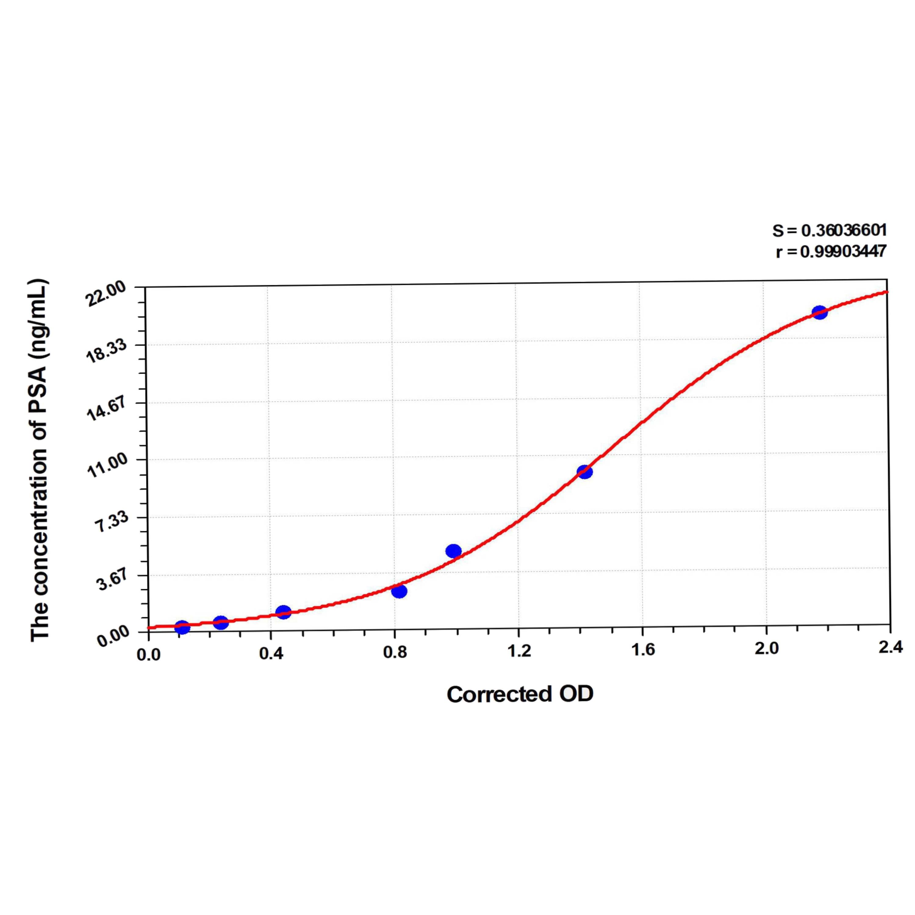 MSE PRO EasyStep Human PSA(ProstateSpecific Antigen) ELISA Kit