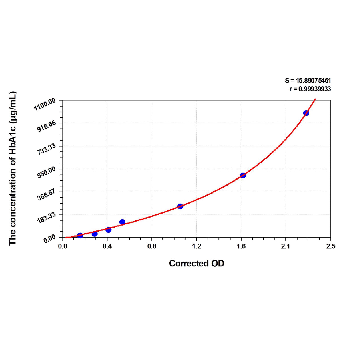 MSE PRO Rat HbA1c(Glycated Hemoglobin A1c) ELISA Kit