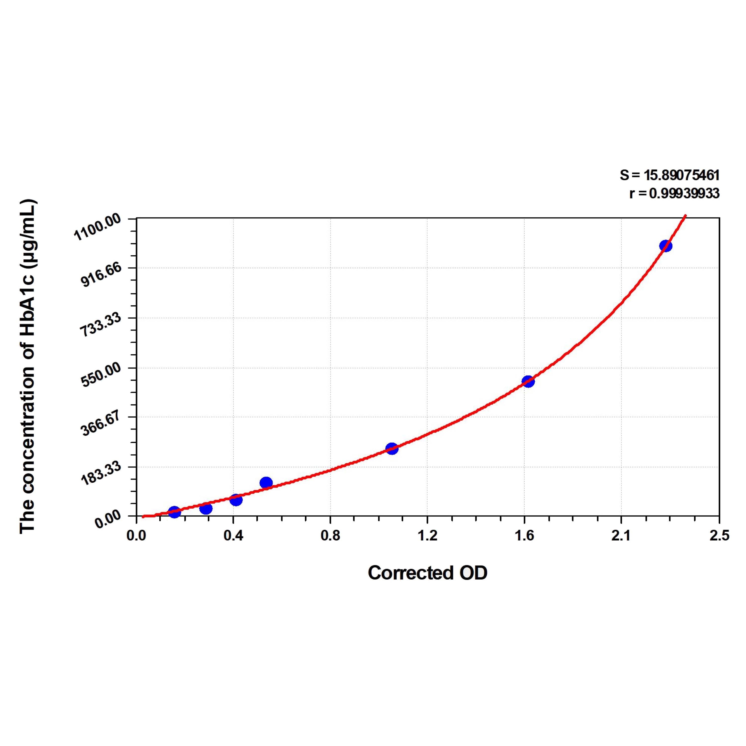 MSE PRO Rat HbA1c(Glycated Hemoglobin A1c) ELISA Kit
