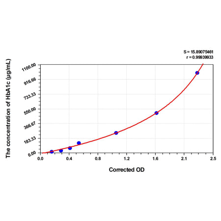MSE PRO Rat HbA1c(Glycated Hemoglobin A1c) ELISA Kit