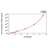 MSE PRO Rat HbA1c(Glycated Hemoglobin A1c) ELISA Kit