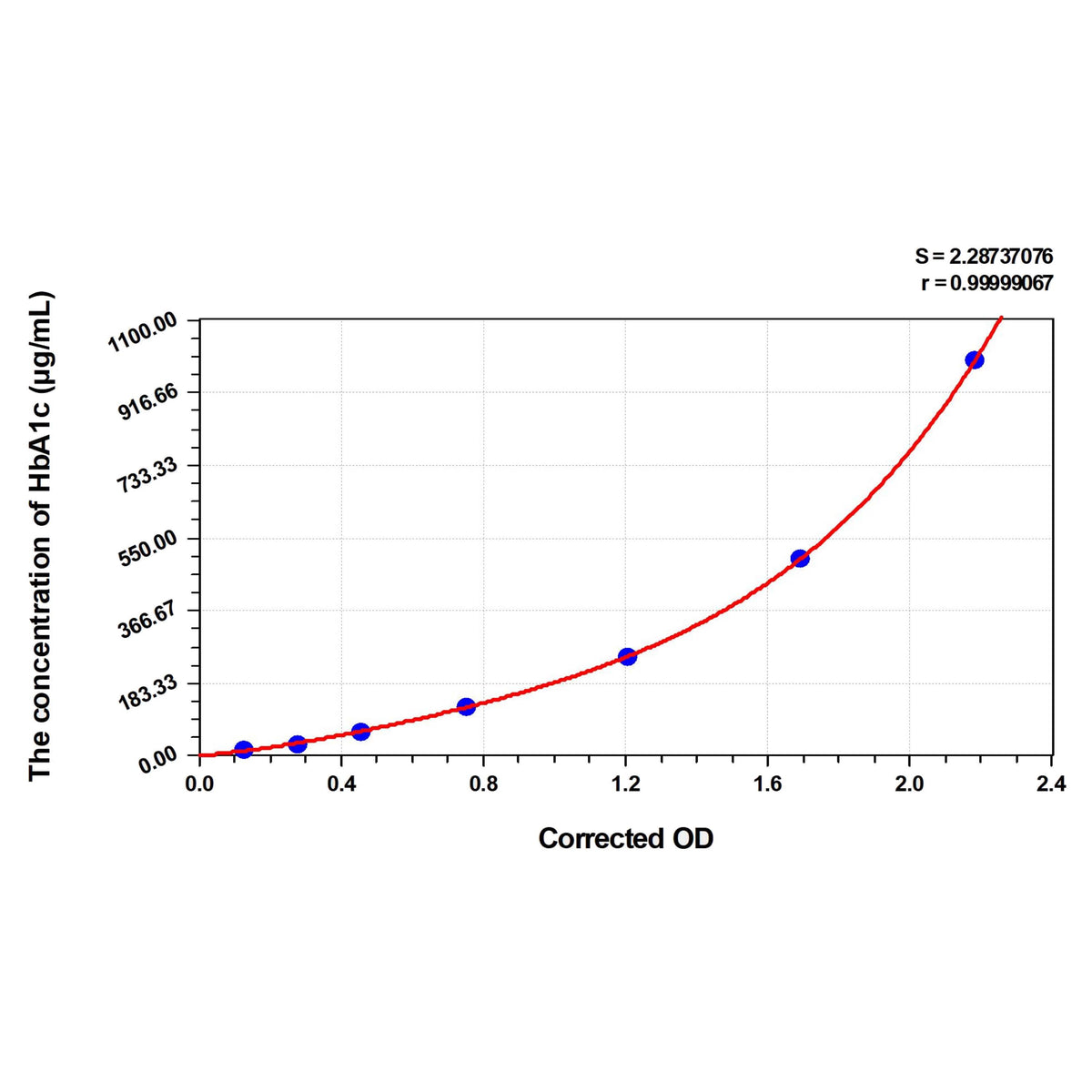 MSE PRO Mouse HbA1c(Glycated Hemoglobin A1c) ELISA Kit