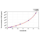 MSE PRO Mouse DDC(Dopa Decarboxylase) ELISA Kit