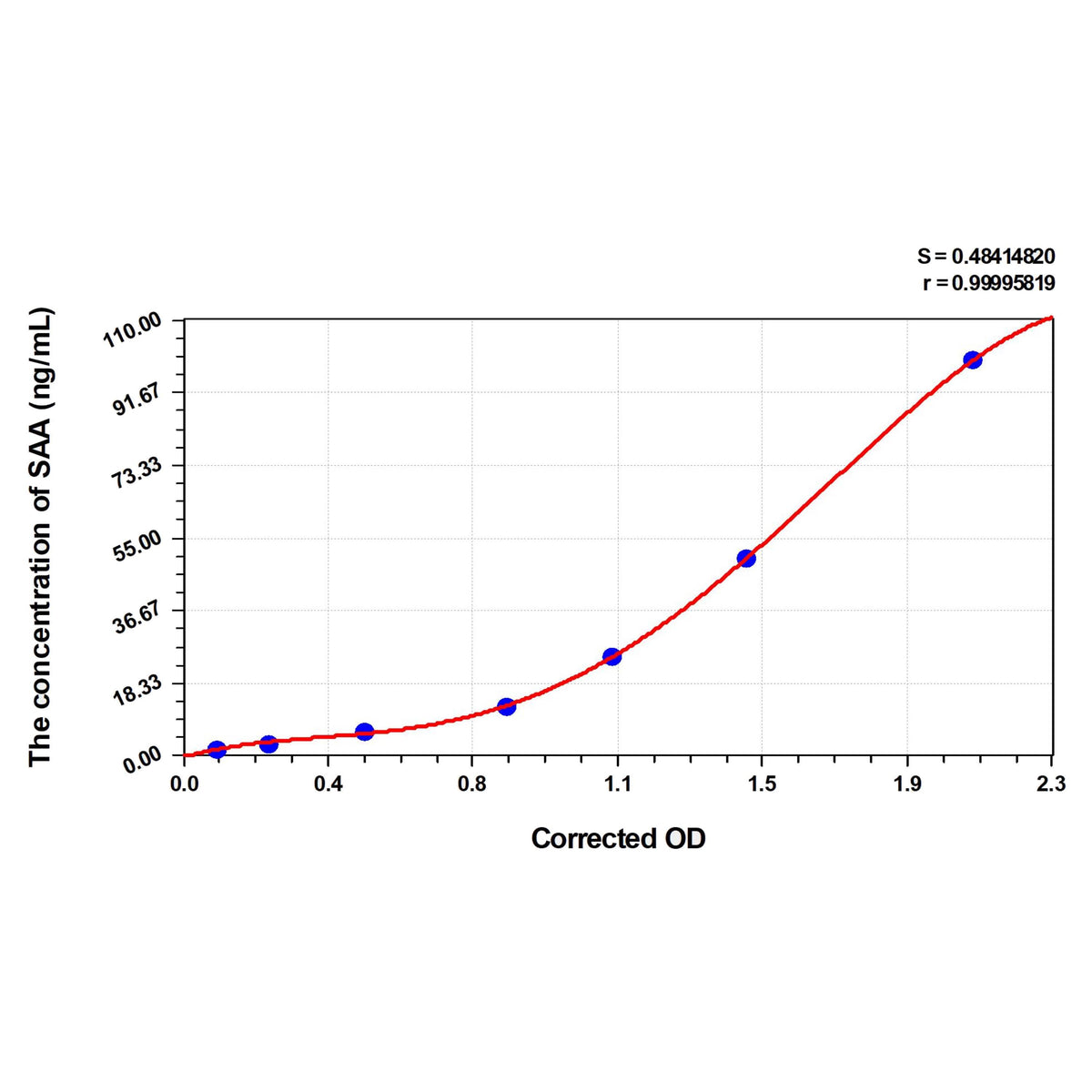 MSE PRO Goat SAA(Serum Amyloid A) ELISA Kit