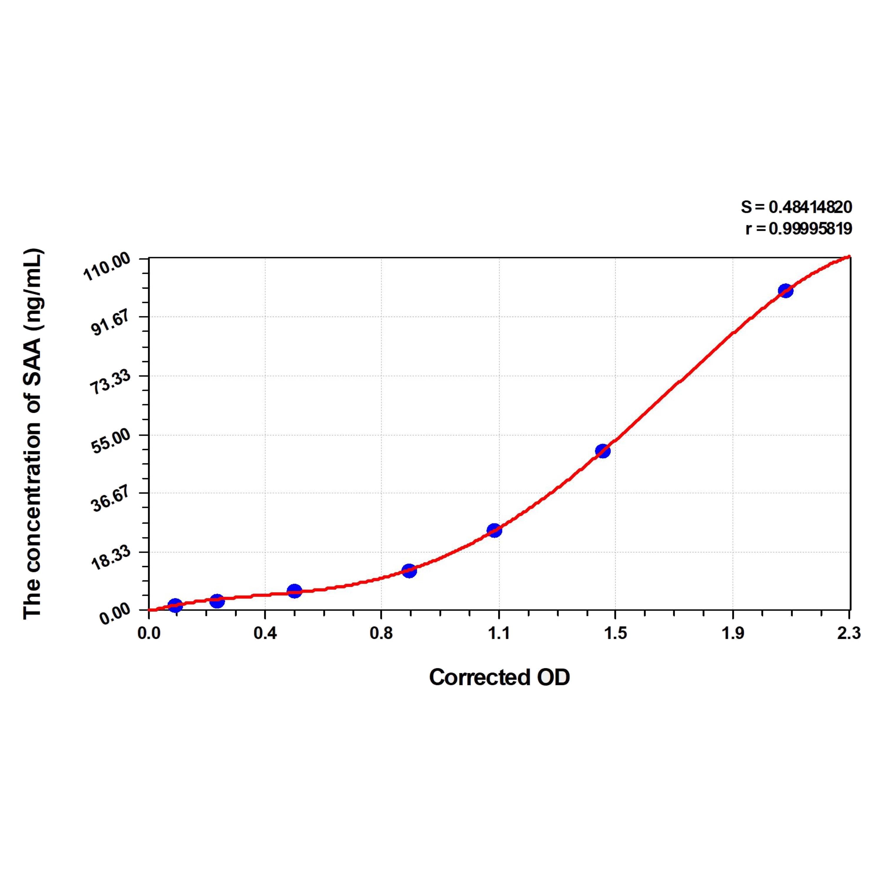 MSE PRO Goat SAA(Serum Amyloid A) ELISA Kit