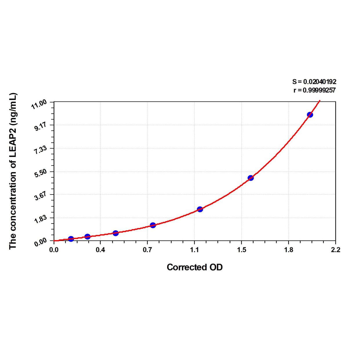 MSE PRO Rat LEAP2(Liver Expressed Antimicrobial Peptide 2) ELISA Kit