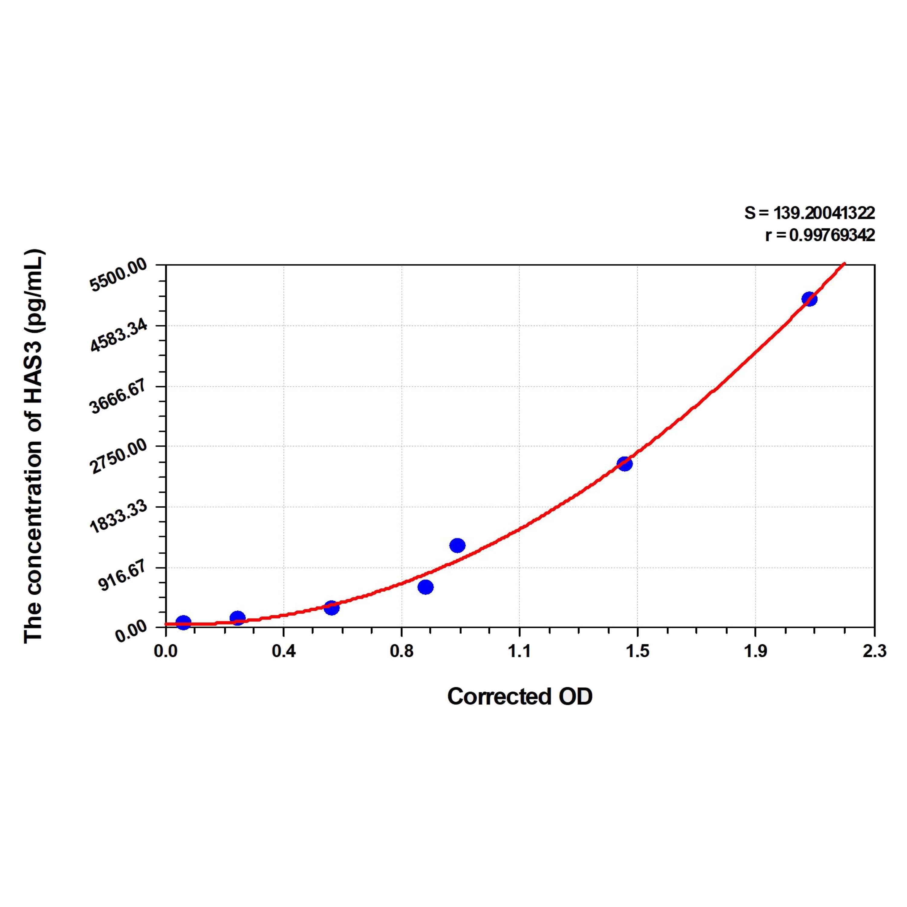 MSE PRO Human HAS3(Hyaluronan Synthase 3) ELISA Kit