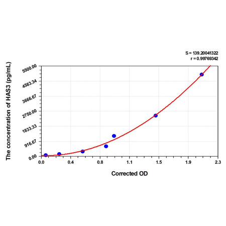 MSE PRO Human HAS3(Hyaluronan Synthase 3) ELISA Kit