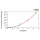 MSE PRO Human HAS3(Hyaluronan Synthase 3) ELISA Kit