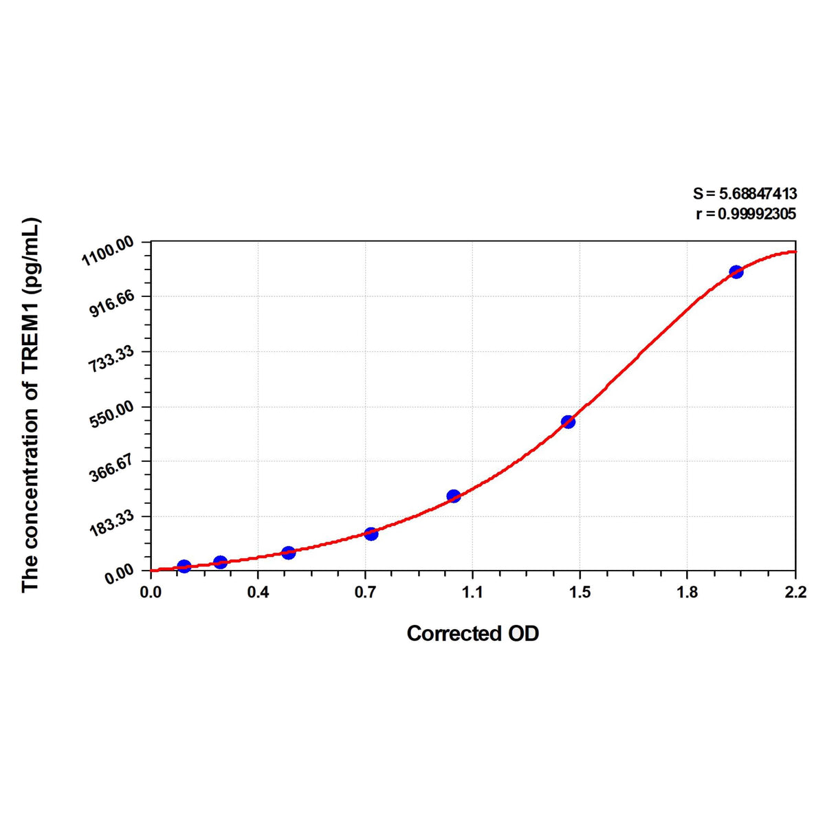 MSE PRO Rat TREM1(Triggering Receptor Expressed On Myeloid Cells 1) ELISA Kit