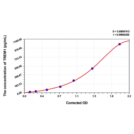 MSE PRO Rat TREM1(Triggering Receptor Expressed On Myeloid Cells 1) ELISA Kit