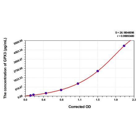 MSE PRO Chicken GPX3(Glutathione Peroxidase 3) ELISA Kit