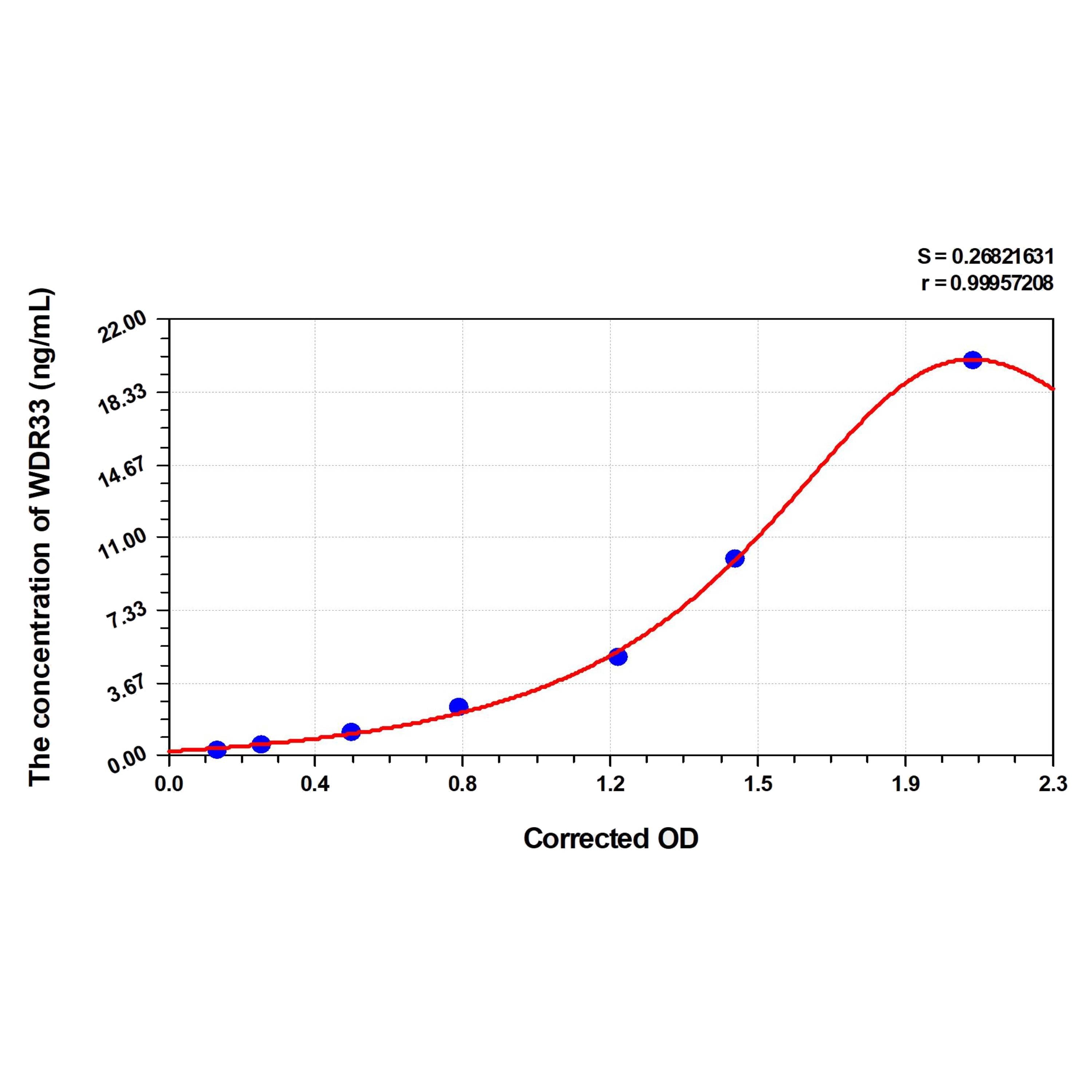 MSE PRO Human WDR33(WD Repeat-Containing Protein 33) ELISA Kit