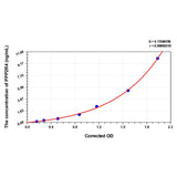 MSE PRO Human PPP2R4(Protein Phosphatase 2A Activator, Regulatory Subunit 4) ELISA Kit