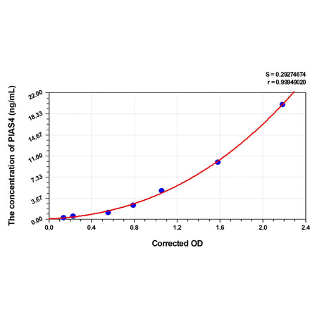 MSE PRO Human PIAS4(Protein Inhibitor of Activated STAT4) ELISA Kit