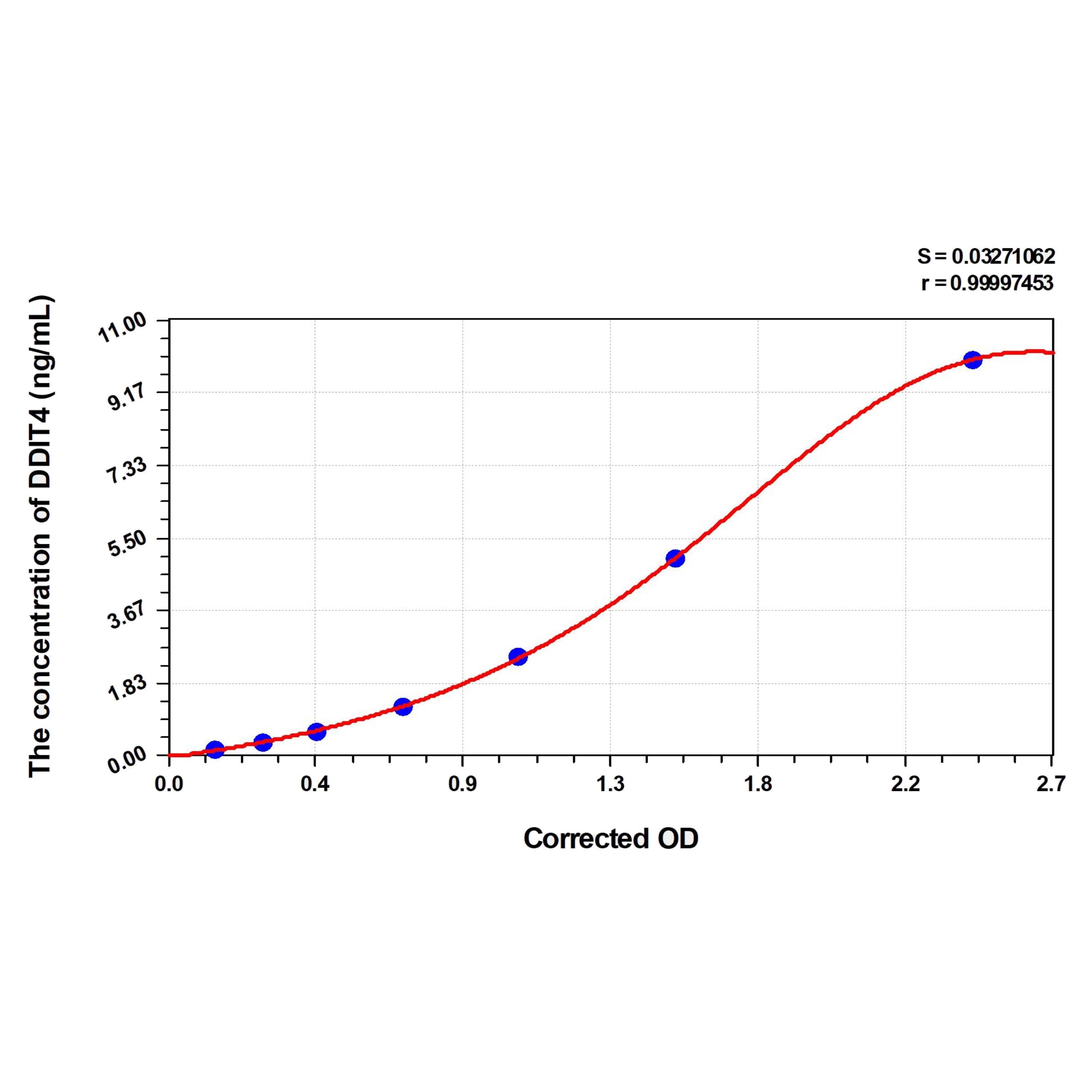 MSE PRO Human DDIT4(Dna Damage-Inducible Transcript 4 Protein) ELISA Kit