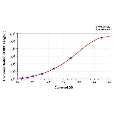 MSE PRO Human DDIT4(Dna Damage-Inducible Transcript 4 Protein) ELISA Kit
