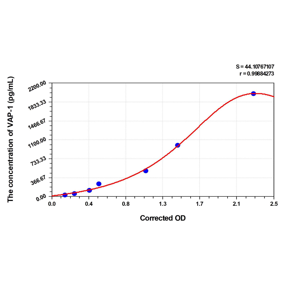 MSE PRO Human VAP-1(VascularAdhesion Protein 1) ELISA Kit