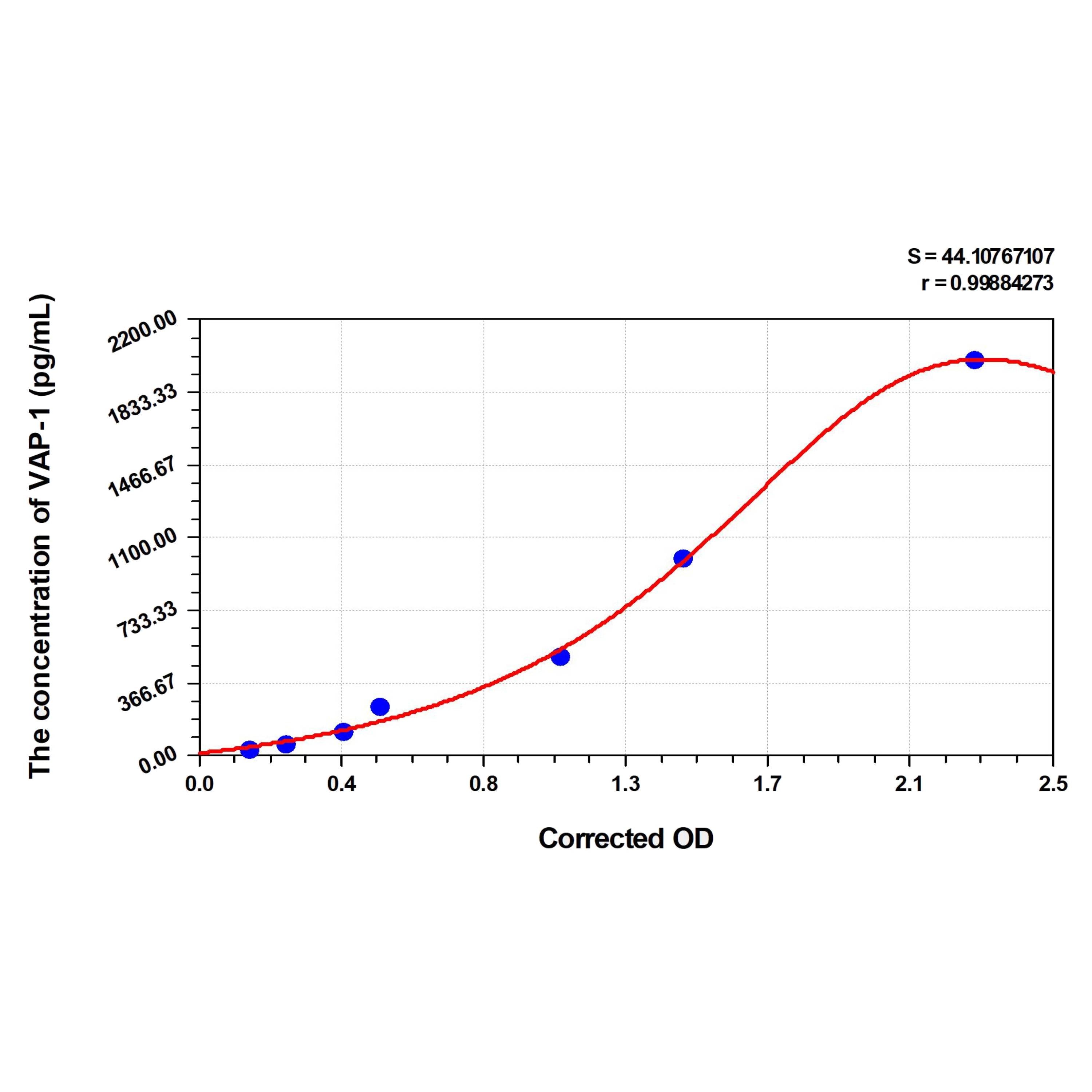 MSE PRO Human VAP-1(VascularAdhesion Protein 1) ELISA Kit