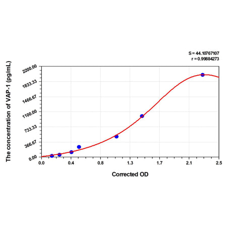 MSE PRO Human VAP-1(VascularAdhesion Protein 1) ELISA Kit