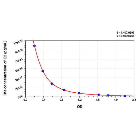 MSE PRO Mouse E2(Estradiol) ELISA Kit
