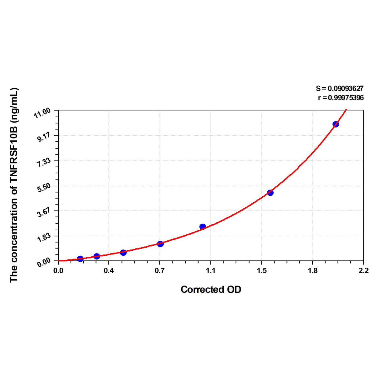 MSE PRO Human TNFRSF10B(Tumor Necrosis Factor Receptor Superfamily, Member 10B) ELISA Kit