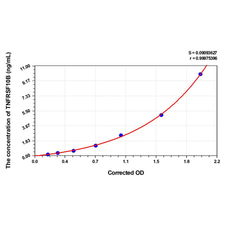 MSE PRO Human TNFRSF10B(Tumor Necrosis Factor Receptor Superfamily, Member 10B) ELISA Kit