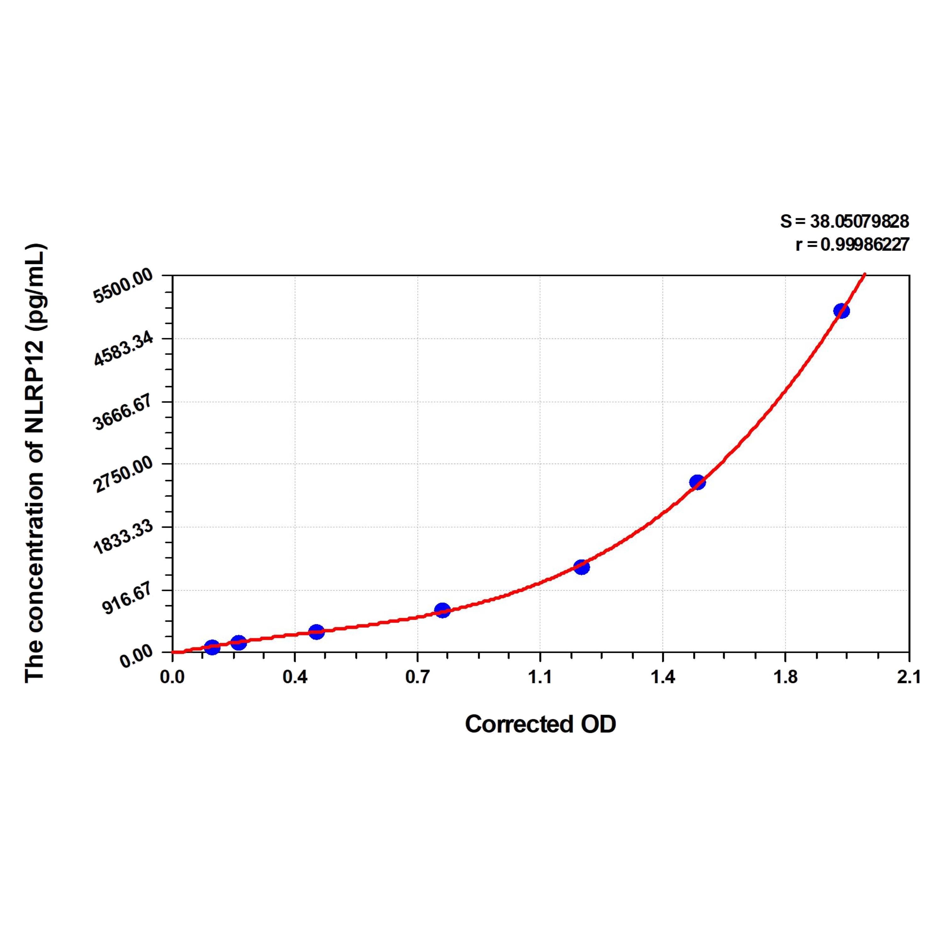 MSE PRO Human NLRP12(NACHT, LRR and PYD Domains-Containing Protein 12) ELISA Kit