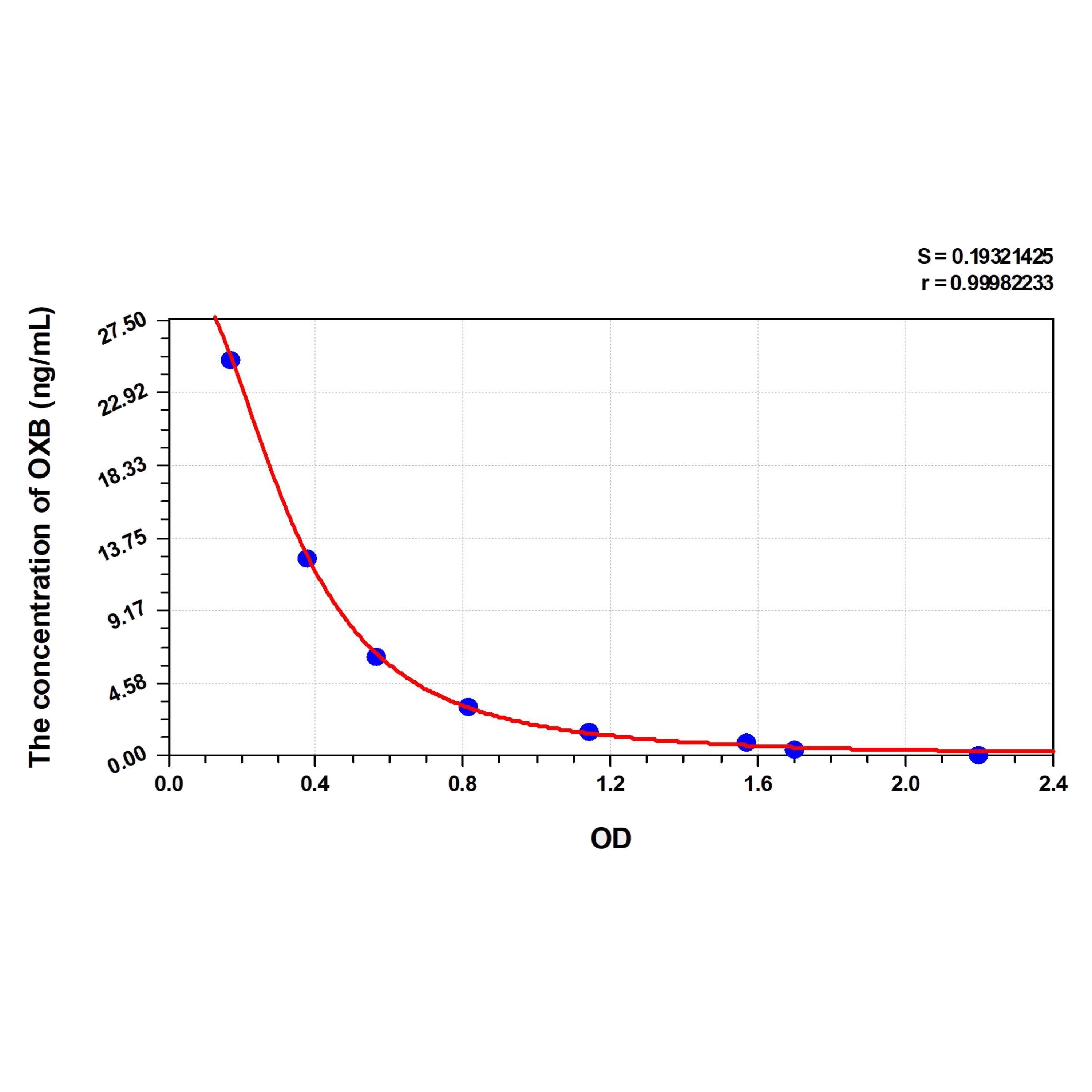 MSE PRO Human OXB(Orexin B) ELISA Kit