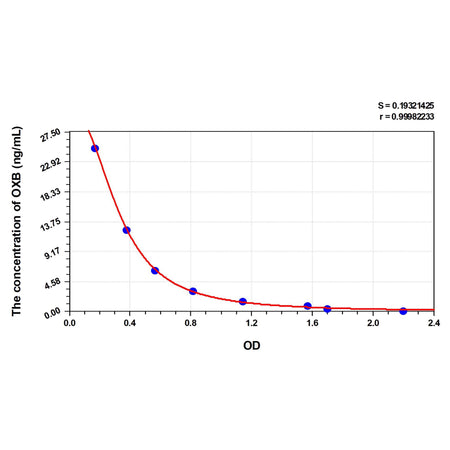 MSE PRO Human OXB(Orexin B) ELISA Kit