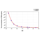 MSE PRO Human OXB(Orexin B) ELISA Kit