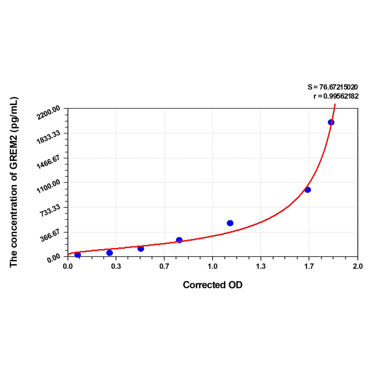 MSE PRO Mouse GREM2(Gremlin 2) ELISA Kit