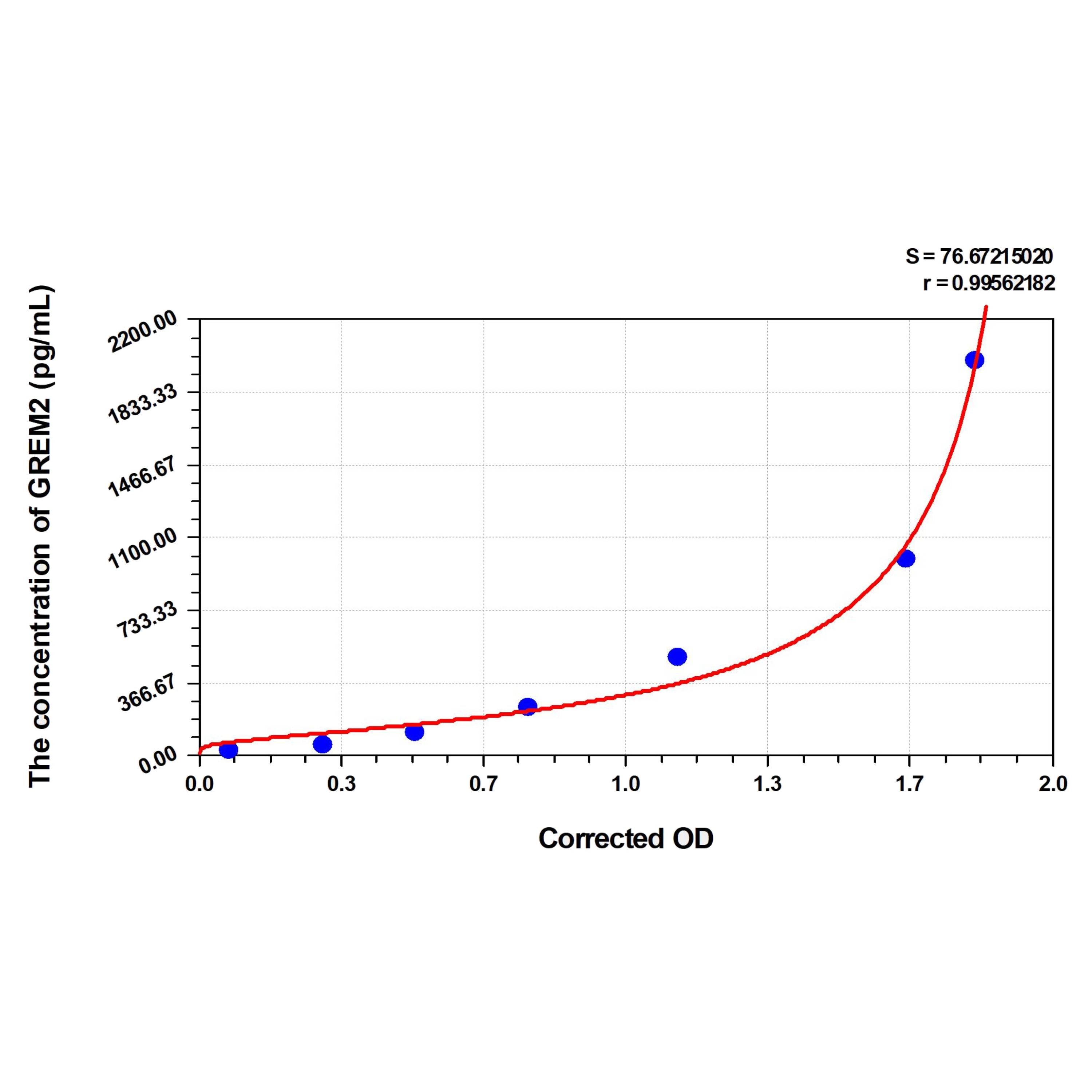 MSE PRO Mouse GREM2(Gremlin 2) ELISA Kit