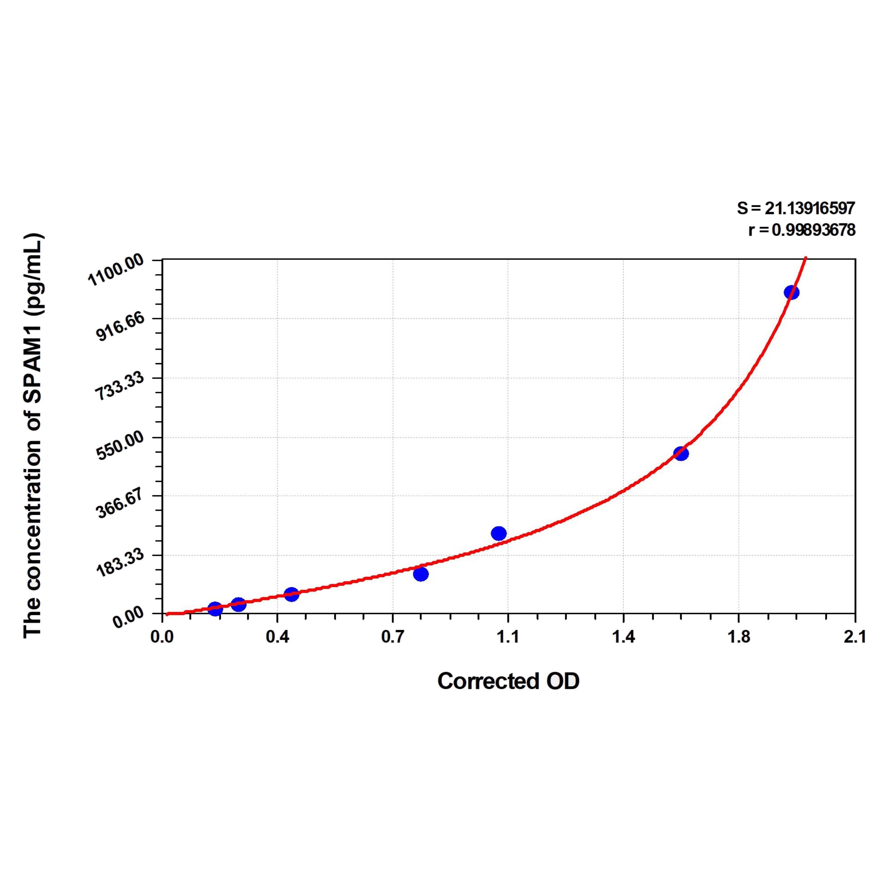 MSE PRO Human SPAM1(Sperm Adhesion Molecule 1) ELISA Kit