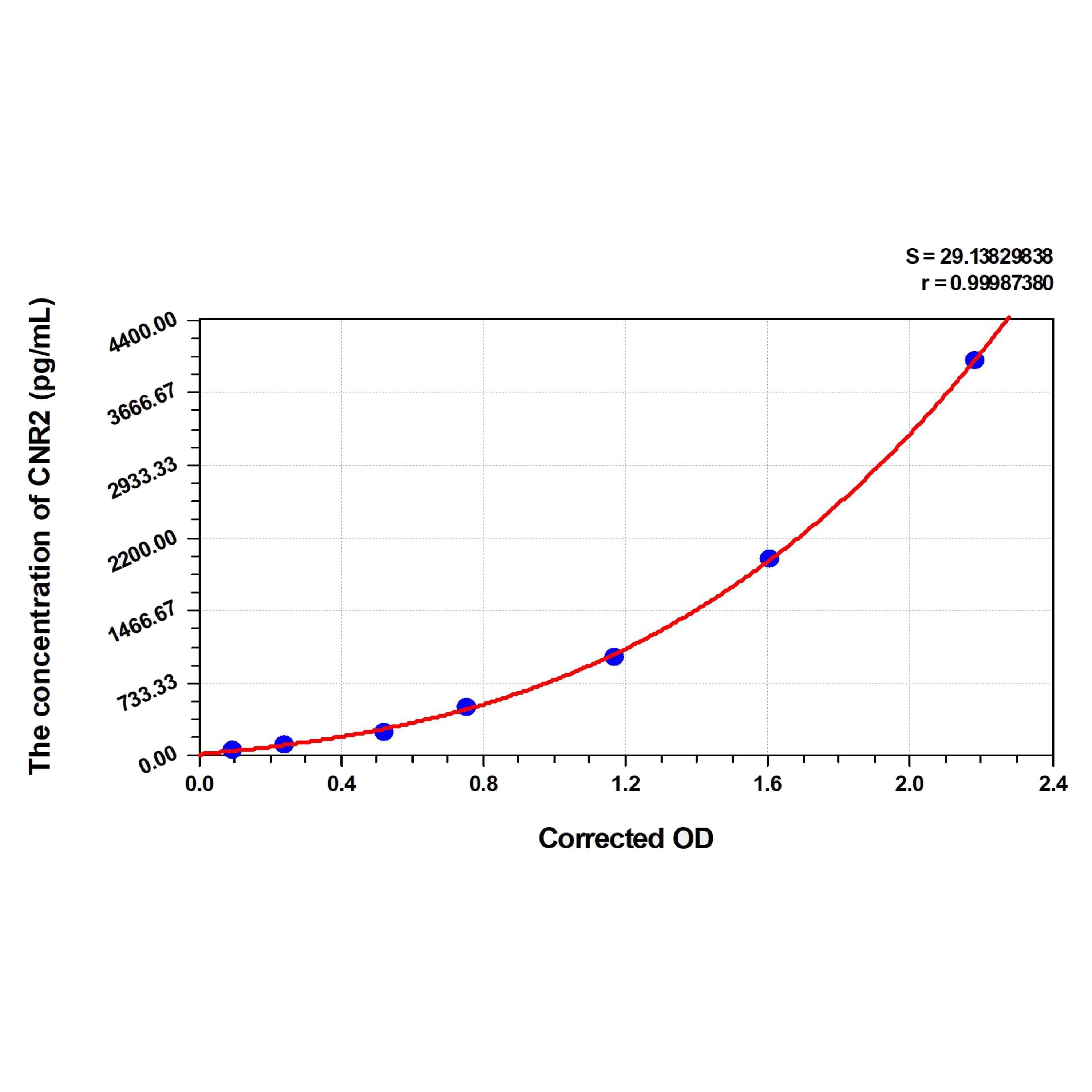 MSE PRO Human CNR2(Cannabinoid Receptor 2, Macrophage) ELISA Kit