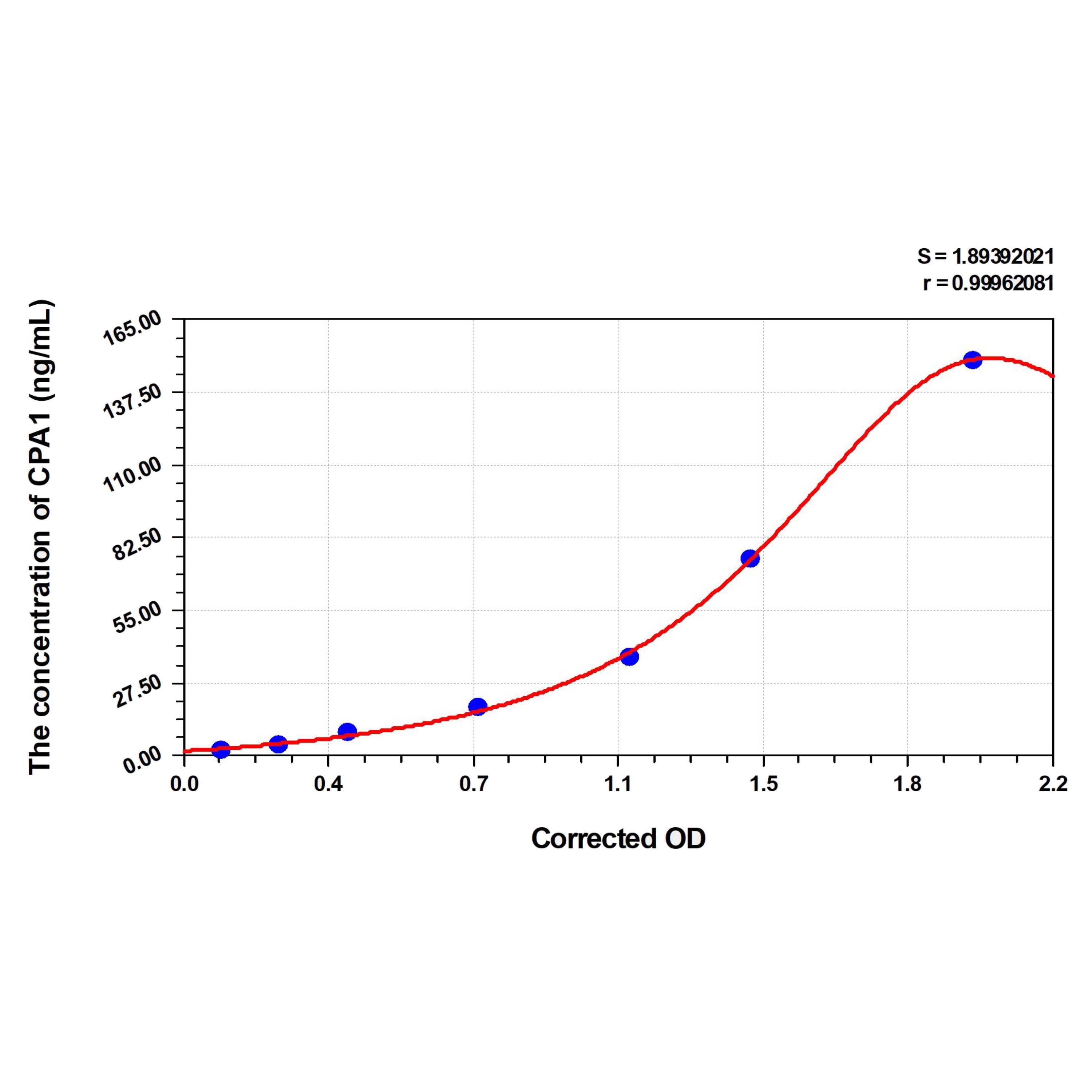 MSE PRO Human CPA1(Carboxypeptidase A1) ELISA Kit