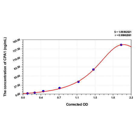 MSE PRO Human CPA1(Carboxypeptidase A1) ELISA Kit